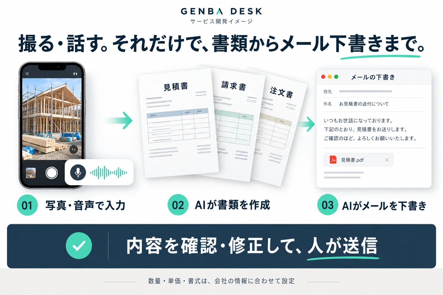 GENBA DESKのサービス開発イメージ。1 写真・音声で入力、2 AIが見積書・請求書・注文書を作成、3 AIがメールを下書き。内容を確認・修正して、人が送信。数量・単価・書式は会社の情報に合わせて設定。